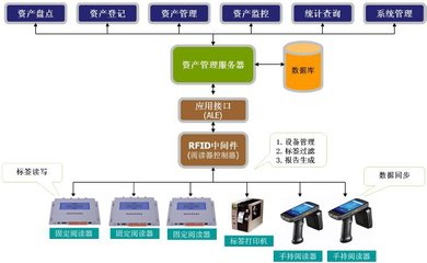RFID技術(shù)賦能高校固定資產(chǎn)管理 優(yōu)化資源配置，營造優(yōu)質(zhì)教學(xué)環(huán)境