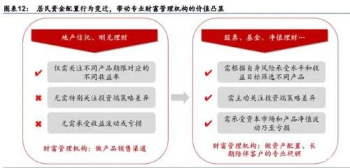 大財(cái)富管理之戰(zhàn) 短期看流量，長期看資產(chǎn)